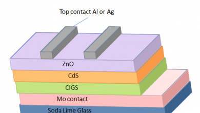 CIGS Solar Cells – SUN IN CITY