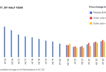 U.S. residential solar averages record-low ,000 before incentives, says EnergySage – pv magazine USA
