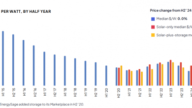 U.S. residential solar averages record-low ,000 before incentives, says EnergySage – pv magazine USA