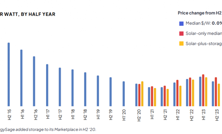 U.S. residential solar averages record-low ,000 before incentives, says EnergySage – pv magazine USA U.S. residential solar averages record-low ,000 before incentives, says EnergySage – pv magazine USA