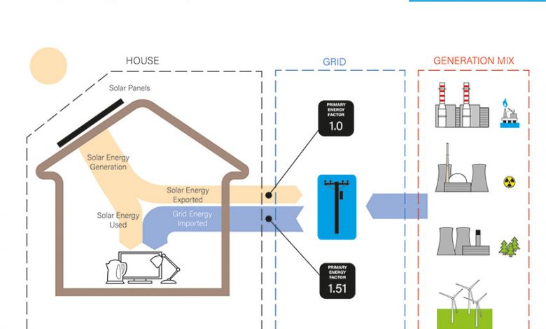 Solar PV and Primary Energy in Building Regulations Solar PV and Primary Energy in Building Regulations