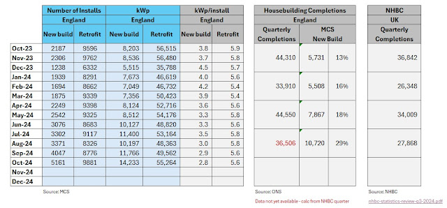 the solarblogger: Moving Fast – Solar Uptake on New Homes the solarblogger: Moving Fast – Solar Uptake on New Homes
