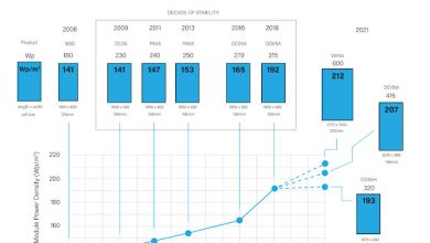 Why are Solar PV Panels Getting Bigger?