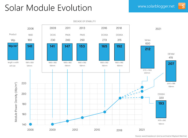 Why are Solar PV Panels Getting Bigger? Why are Solar PV Panels Getting Bigger?