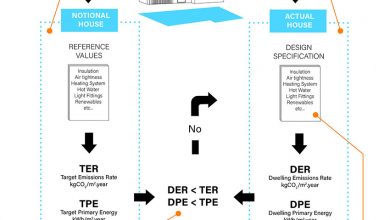the solarblogger: Options, Options – The Building Regulations Review & the Notional House