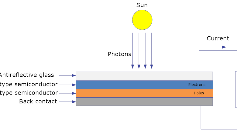 How Solar Cells convert Sunlight into Electricity ??? How Solar Cells convert Sunlight into Electricity ???