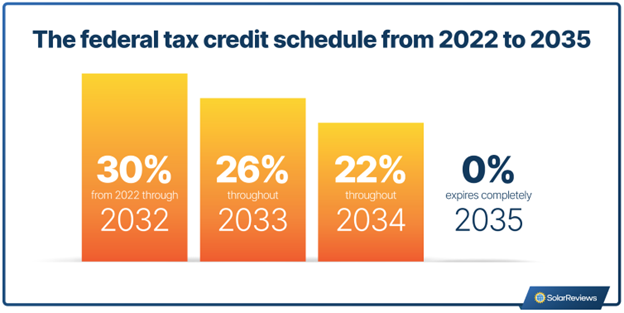 A guide to saving with 2024 solar tax credits A guide to saving with 2024 solar tax credits