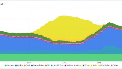 Solar power generation sets new record in New England – pv magazine USA