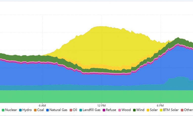 Solar power generation sets new record in New England – pv magazine USA Solar power generation sets new record in New England – pv magazine USA