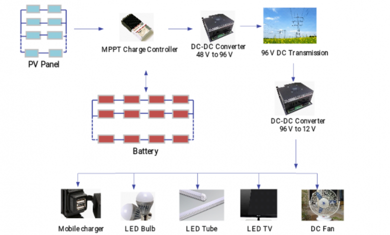 Solar Smart Grid in Unelectrified Village Solar Smart Grid in Unelectrified Village