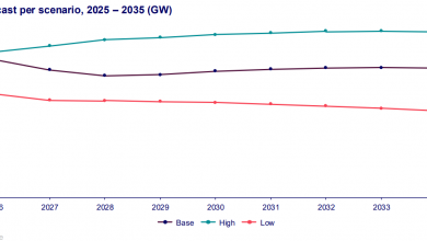 U.S. solar capacity expected to triple in next 10 years – pv magazine USA
