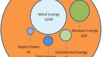 Potential of Renewable Energy. – SUN IN CITY