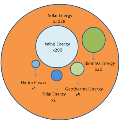 Potential of Renewable Energy. – SUN IN CITY