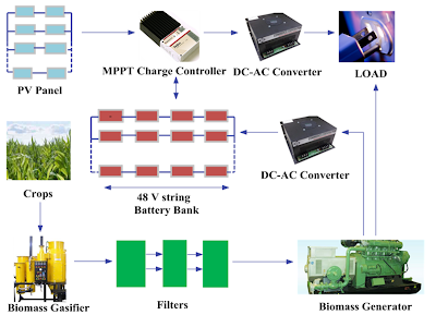 Hybrid Solar PV – Biomass Power Plant