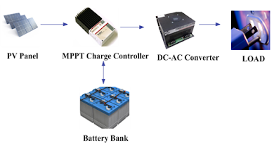Modeling of Solar PV Plant