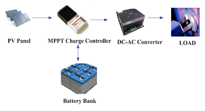 Modeling of Solar PV Plant Modeling of Solar PV Plant