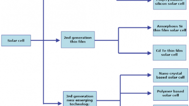 Various Types of Solar Cell Technologies