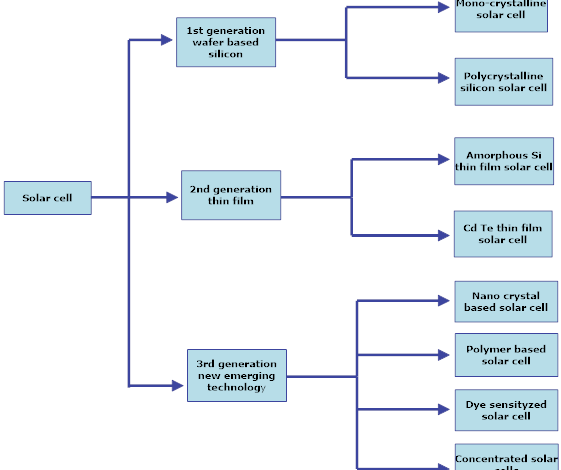 Various Types of Solar Cell Technologies Various Types of Solar Cell Technologies